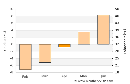 Petropavlovsk-Kamchatskiy average temperature in April