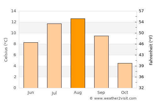 Petropavlovsk-Kamchatskiy average temperature in August