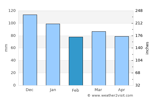 Petropavlovsk-Kamchatskiy average rain in February