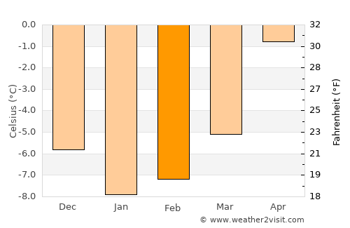 Petropavlovsk-Kamchatskiy average temperature in February