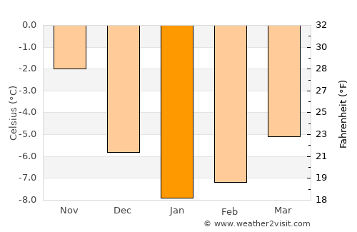 Petropavlovsk-Kamchatskiy average temperature in January