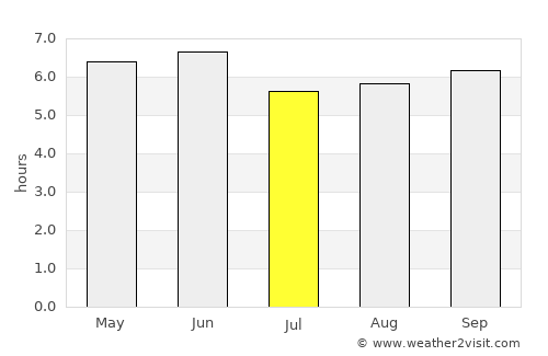 Petropavlovsk-Kamchatskiy average rain in July