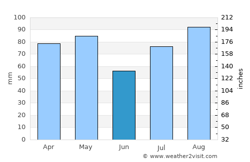 Petropavlovsk-Kamchatskiy average rain in June