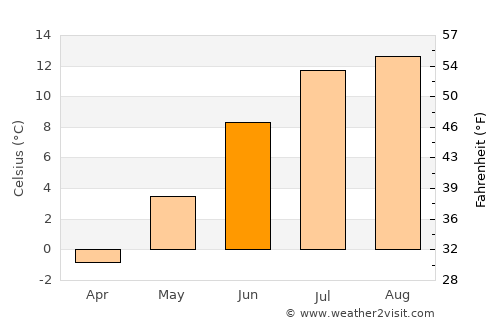 Petropavlovsk-Kamchatskiy average temperature in June
