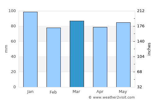 Petropavlovsk-Kamchatskiy average rain in March
