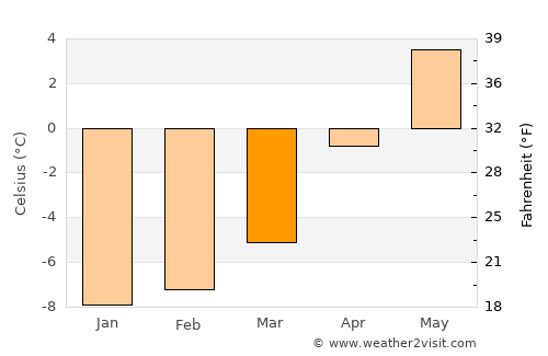 Petropavlovsk-Kamchatskiy average temperature in March