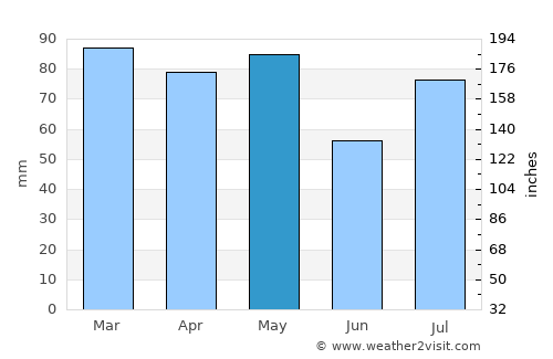 Petropavlovsk-Kamchatskiy average rain in May
