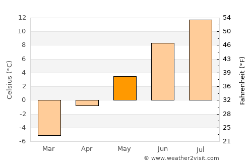 Petropavlovsk-Kamchatskiy average temperature in May
