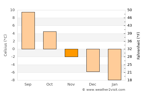 Petropavlovsk-Kamchatskiy average temperature in November