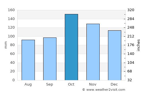 Petropavlovsk-Kamchatskiy average rain in October