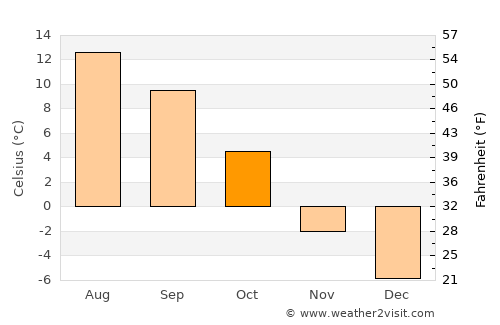 Petropavlovsk-Kamchatskiy average temperature in October