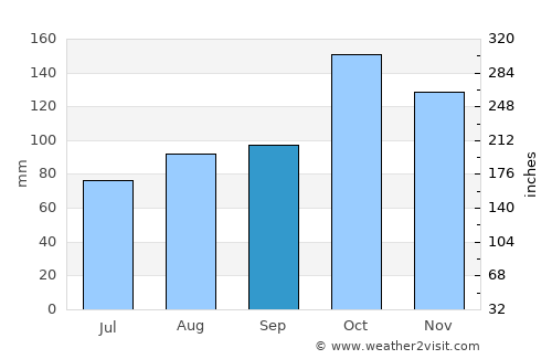 Petropavlovsk-Kamchatskiy average rain in September