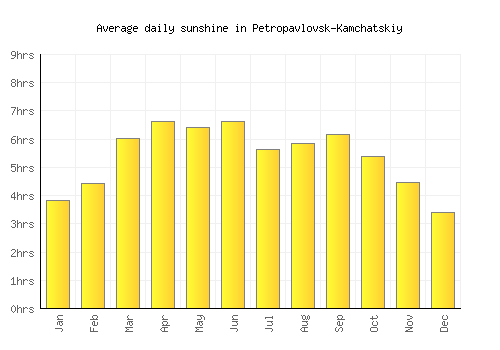 Petropavlovsk-Kamchatskiy average daily sunshine chart