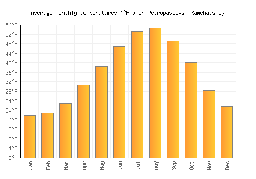 Petropavlovsk-Kamchatskiy average temperature chart (Fahrenheit)