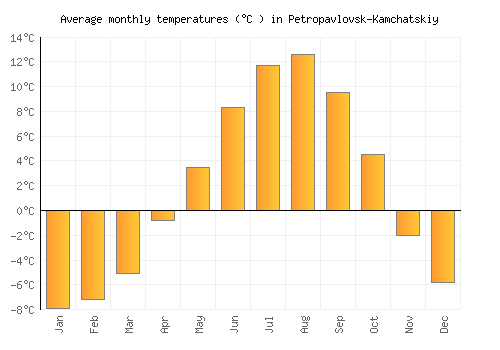 Petropavlovsk-Kamchatskiy average temperature chart (Celsius)