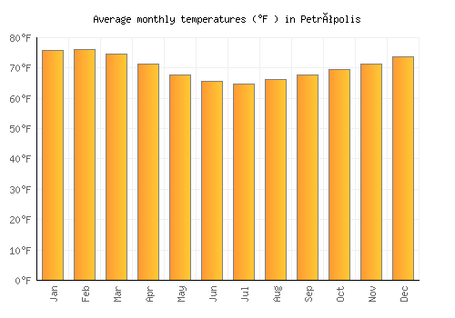 Petrópolis average temperature chart (Fahrenheit)