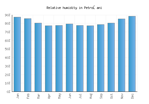 Petroşani relative humidity averages