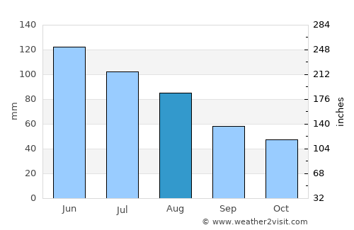 Petroşani average rain in August