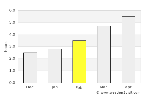 Petroşani average rain in February