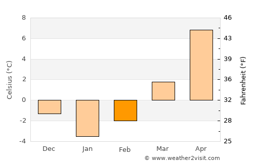 Petroşani average temperature in February