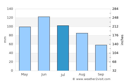 Petroşani average rain in July