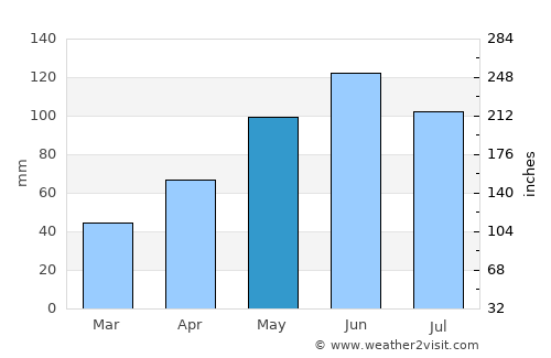 Petroşani average rain in May