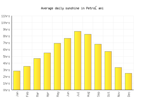Petroşani average daily sunshine chart