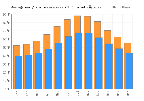 Petroúpolis average minimum / maximum temperatures (Fahrenheit)