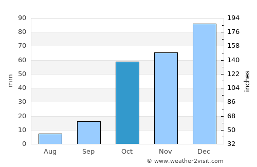 Petroúpolis average rain in October