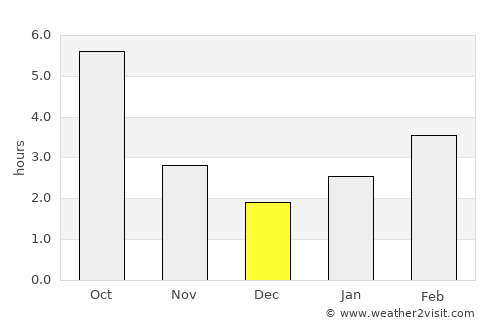 Petrova average rain in December