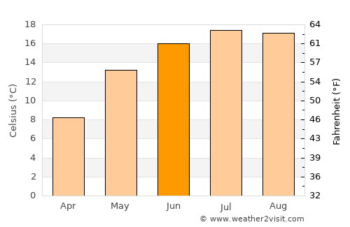 Petrova average temperature in June