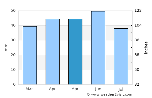 Петровец average rain in April