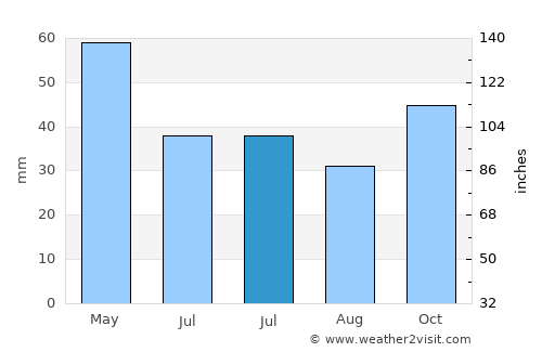 Петровец average rain in July