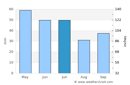 Петровец average rain in June