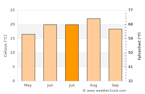 Петровец average temperature in June