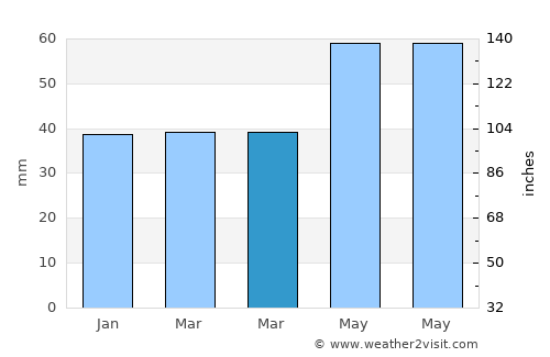 Петровец average rain in March