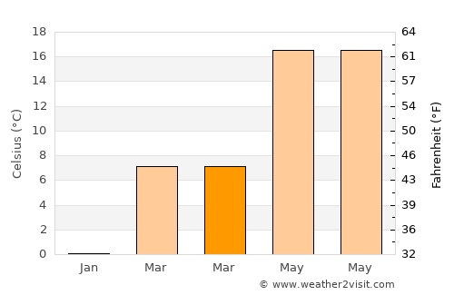 Петровец average temperature in March