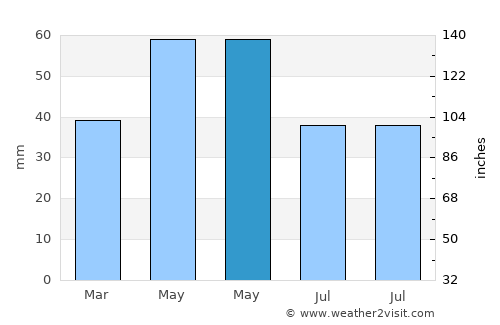 Петровец average rain in May