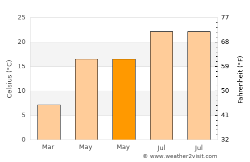Петровец average temperature in May