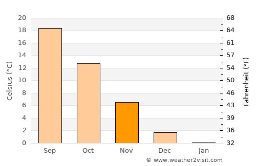 Петровец average temperature in November