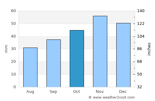 Петровец average rain in October