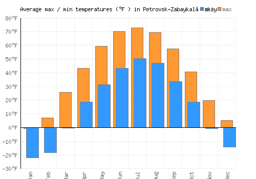 Petrovsk-Zabaykal’skiy average minimum / maximum temperatures (Fahrenheit)