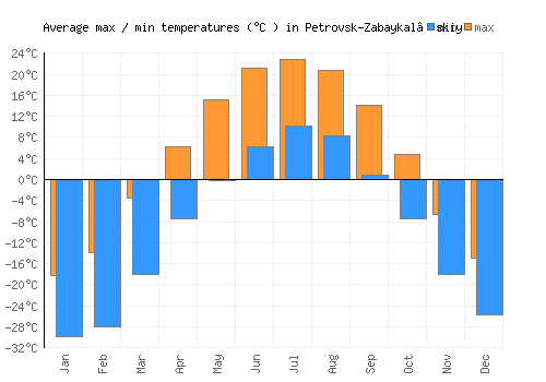 Petrovsk-Zabaykal’skiy average minimum / maximum temperatures (Celsius)