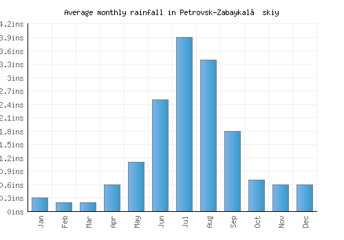 Petrovsk-Zabaykal’skiy monthly rainfall chart (inches)