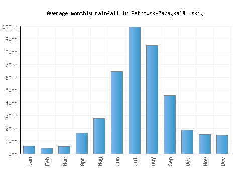 Petrovsk-Zabaykal’skiy monthly rainfall chart (mm)