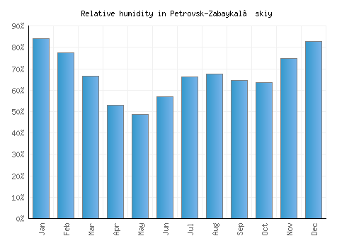 Petrovsk-Zabaykal’skiy relative humidity averages