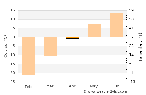 Petrovsk-Zabaykal’skiy average temperature in April