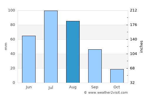 Petrovsk-Zabaykal’skiy average rain in August