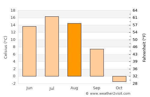 Petrovsk-Zabaykal’skiy average temperature in August