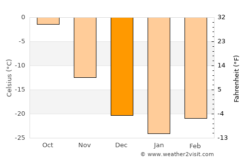 Petrovsk-Zabaykal’skiy average temperature in December